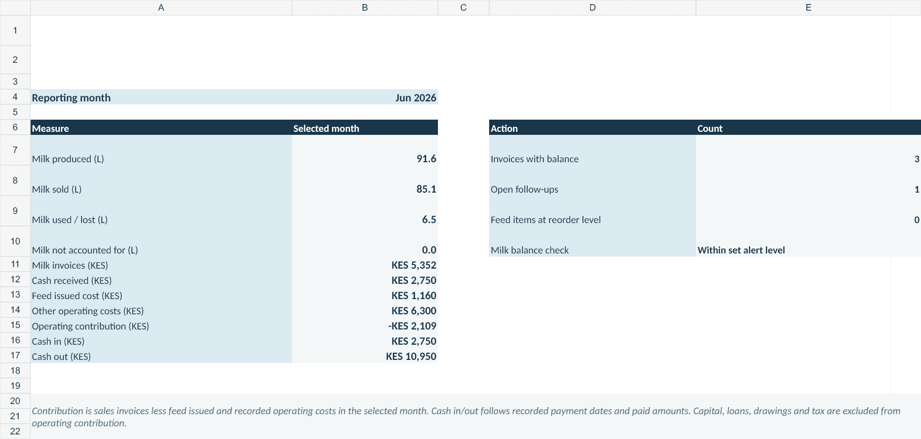 Dairy System example dashboard
