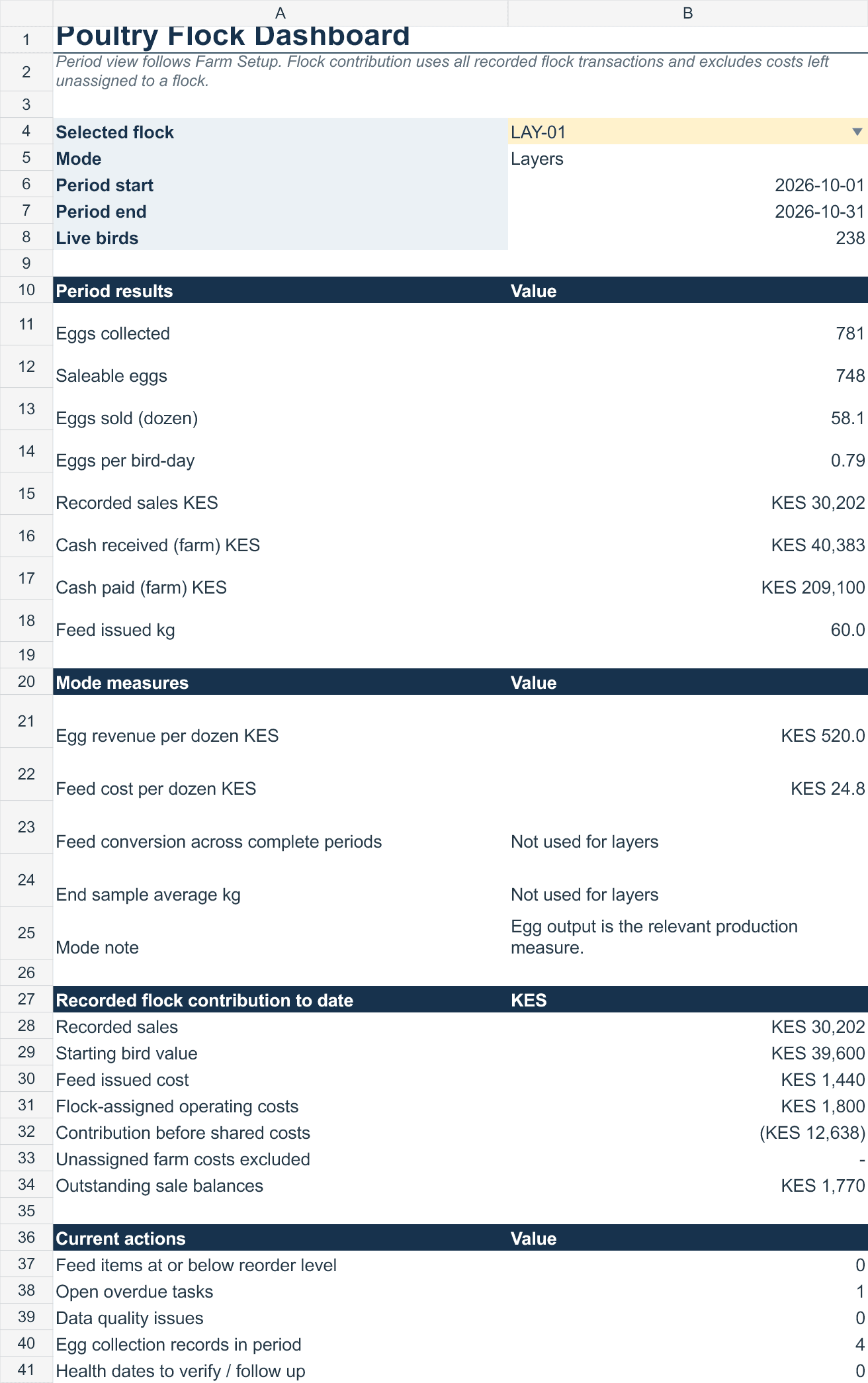 Poultry System example dashboard